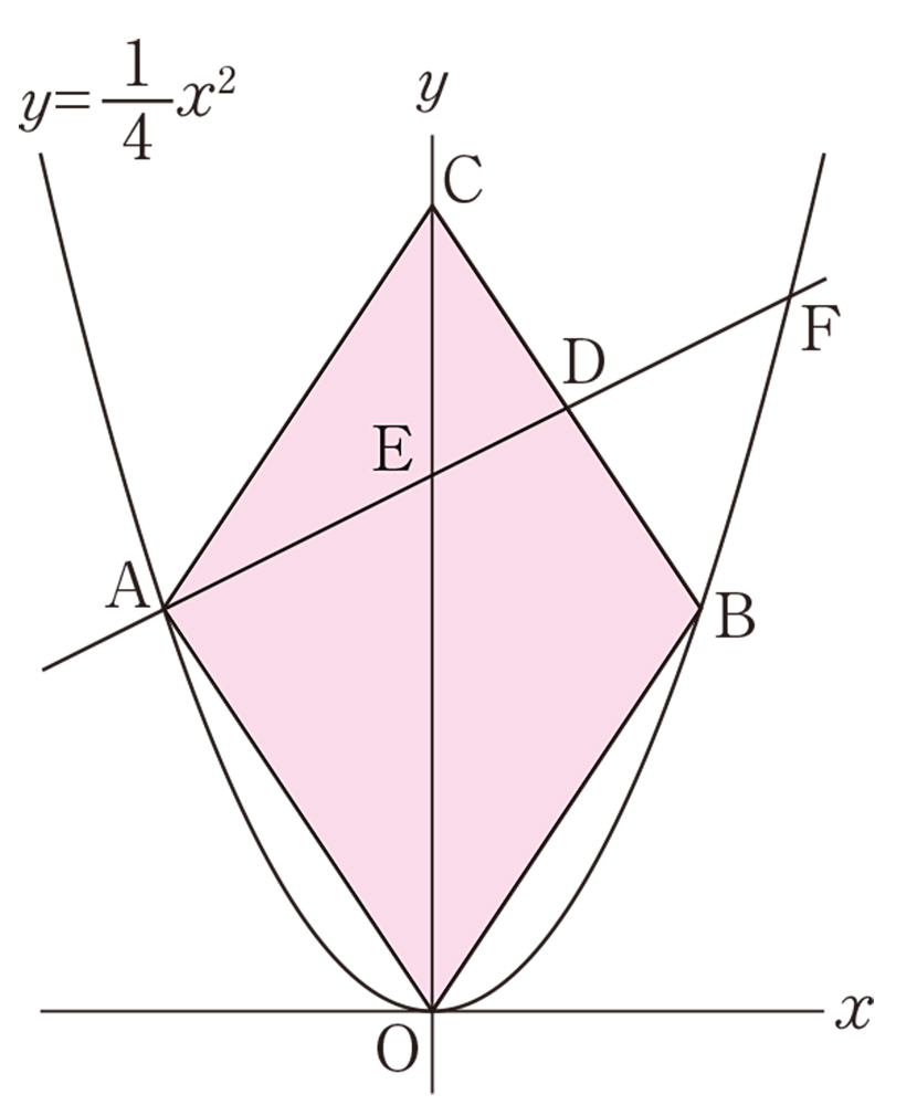 数学 グラフ